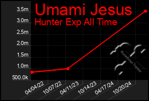 Total Graph of Umami Jesus