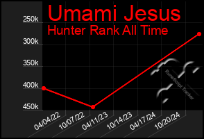 Total Graph of Umami Jesus