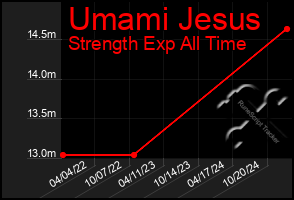 Total Graph of Umami Jesus