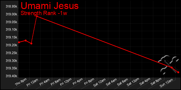 Last 7 Days Graph of Umami Jesus