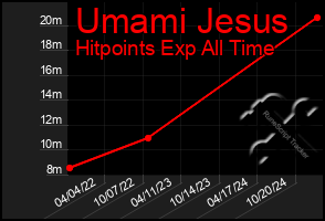 Total Graph of Umami Jesus