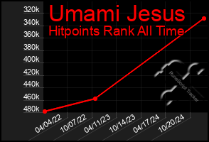 Total Graph of Umami Jesus