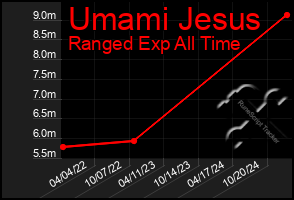 Total Graph of Umami Jesus