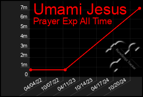 Total Graph of Umami Jesus