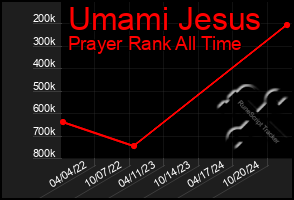 Total Graph of Umami Jesus