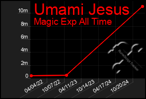 Total Graph of Umami Jesus