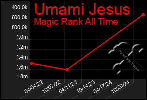 Total Graph of Umami Jesus