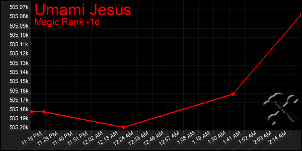 Last 24 Hours Graph of Umami Jesus