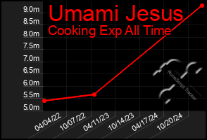 Total Graph of Umami Jesus