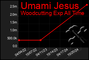 Total Graph of Umami Jesus