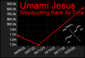 Total Graph of Umami Jesus