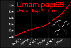 Total Graph of Umamipapi69