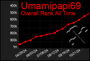 Total Graph of Umamipapi69