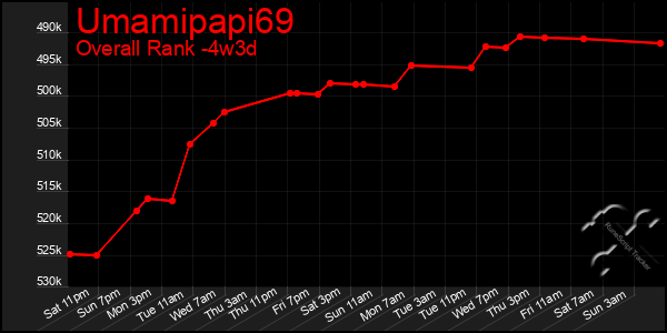 Last 31 Days Graph of Umamipapi69