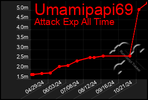 Total Graph of Umamipapi69