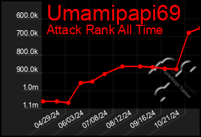 Total Graph of Umamipapi69