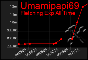 Total Graph of Umamipapi69