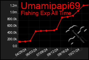 Total Graph of Umamipapi69