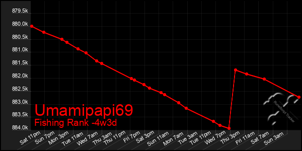 Last 31 Days Graph of Umamipapi69