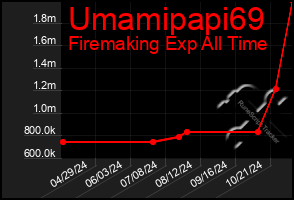 Total Graph of Umamipapi69