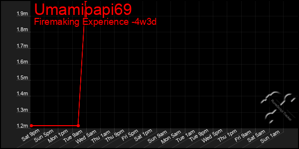 Last 31 Days Graph of Umamipapi69