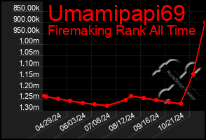 Total Graph of Umamipapi69