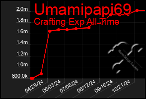 Total Graph of Umamipapi69