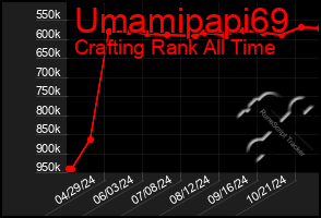 Total Graph of Umamipapi69