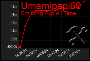 Total Graph of Umamipapi69