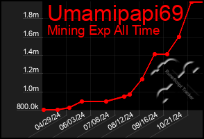 Total Graph of Umamipapi69