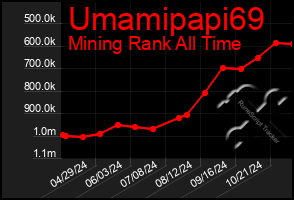 Total Graph of Umamipapi69