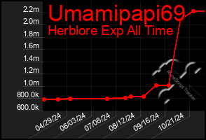 Total Graph of Umamipapi69