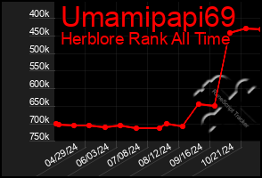 Total Graph of Umamipapi69