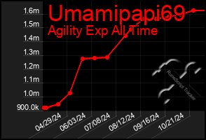 Total Graph of Umamipapi69