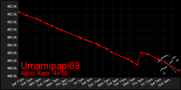 Last 31 Days Graph of Umamipapi69