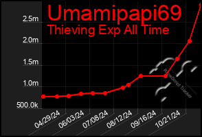 Total Graph of Umamipapi69