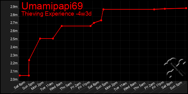 Last 31 Days Graph of Umamipapi69