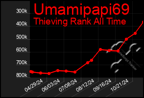 Total Graph of Umamipapi69