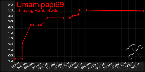 Last 31 Days Graph of Umamipapi69