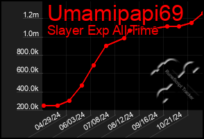 Total Graph of Umamipapi69