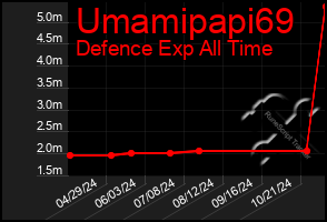 Total Graph of Umamipapi69