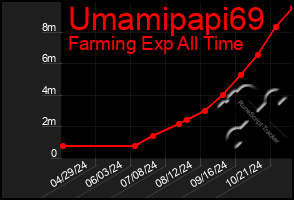 Total Graph of Umamipapi69