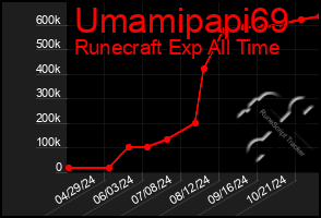 Total Graph of Umamipapi69