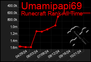 Total Graph of Umamipapi69