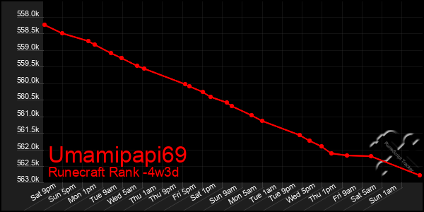 Last 31 Days Graph of Umamipapi69