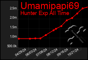 Total Graph of Umamipapi69