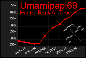 Total Graph of Umamipapi69