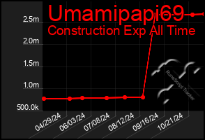 Total Graph of Umamipapi69