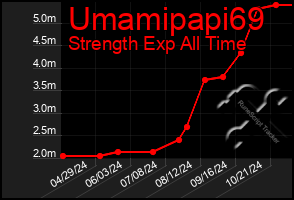 Total Graph of Umamipapi69