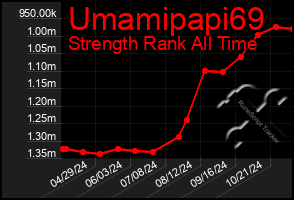 Total Graph of Umamipapi69